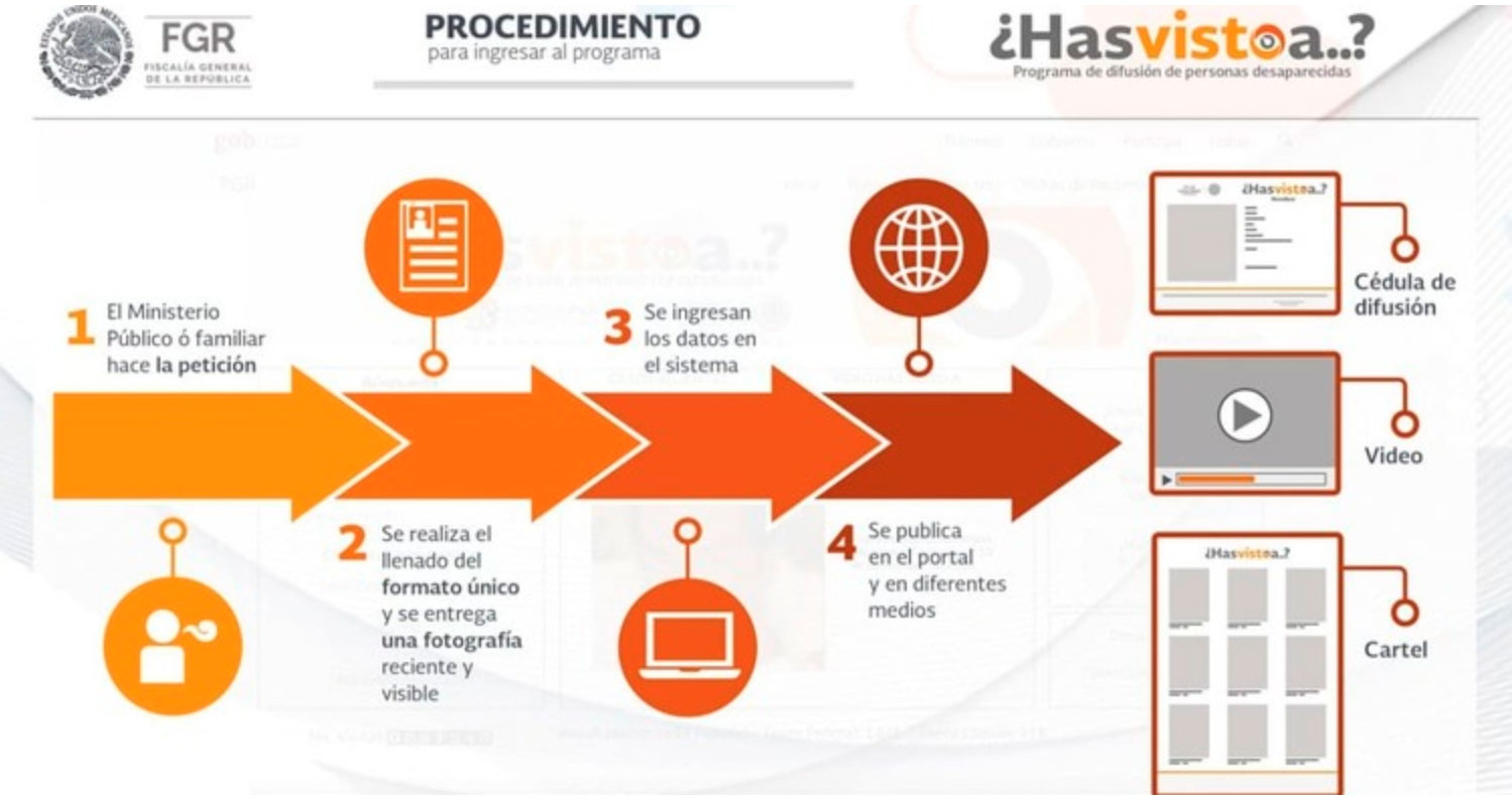 Conoce el proceso de Hasvisto a...
